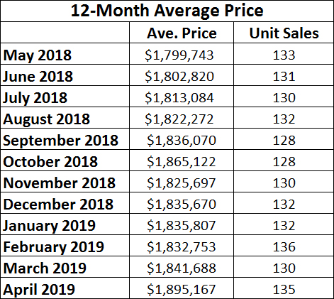 Leaside & Bennington Heights Home Sales Statistics for April 2019 from Jethro Seymour, Top Leaside Agent